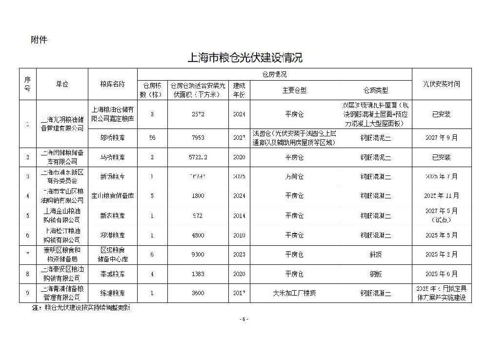 上海發(fā)布糧倉光伏建設(shè)實(shí)施方案：適度配建儲能系統(tǒng)