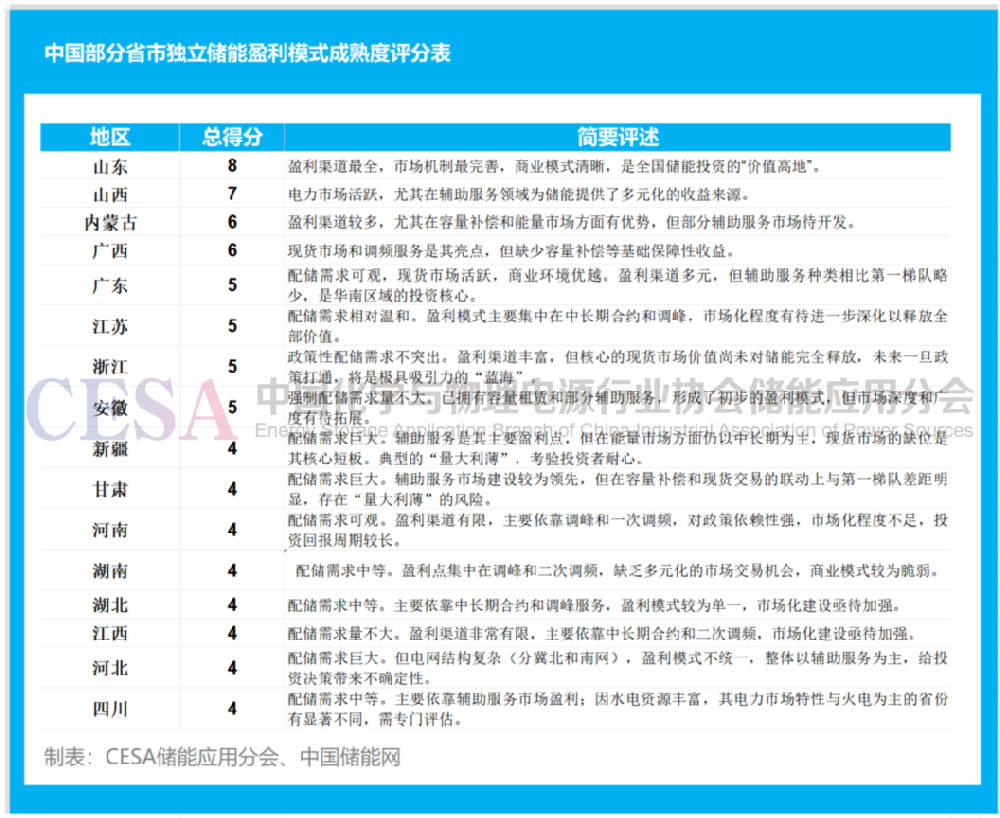 各省儲(chǔ)能版圖大洗牌：量利錯(cuò)配下，誰能吃肉，誰要挨刀？