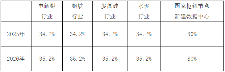 重慶能源局征求2025年可再生能源消納實施方案意見