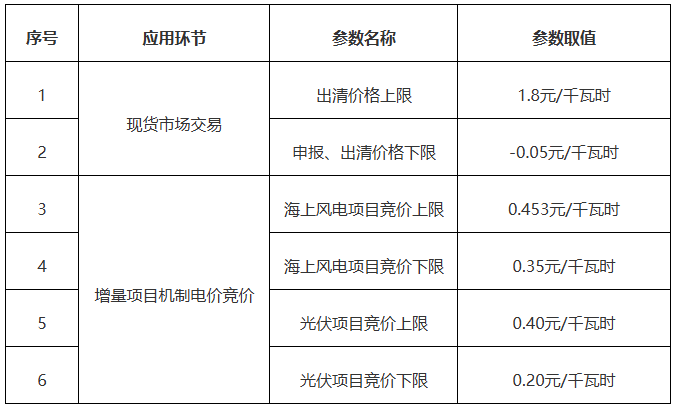 廣東“136號文”發(fā)布：增量項目0.2~0.453元/kWh